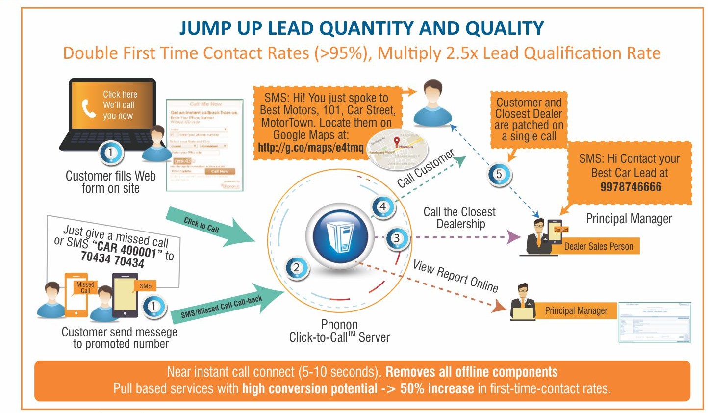Dealer Connect